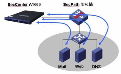 H3C SecCenter A1000 產品技術白皮書 構建智能、主動、協同的網絡安全運維新范式
