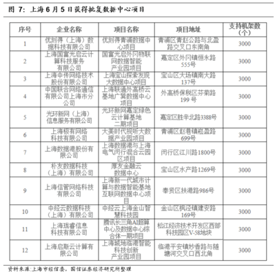 國(guó)信通信6月策略 繼續(xù)聚焦5G、IDC、物聯(lián)網(wǎng)，掘金上海網(wǎng)絡(luò)技術(shù)新基建機(jī)遇